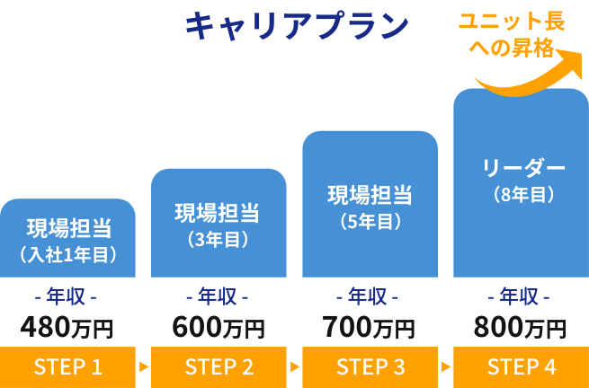入社1年目からリーダーまでのキャリアプラン